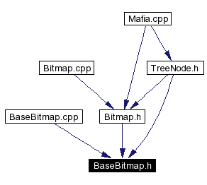 Included by dependency graph