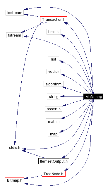 Include dependency graph