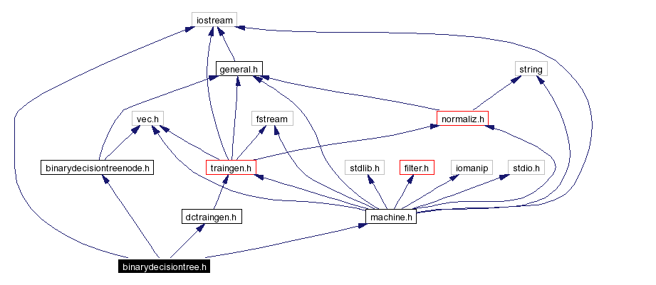 Include dependency graph