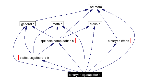 Include dependency graph