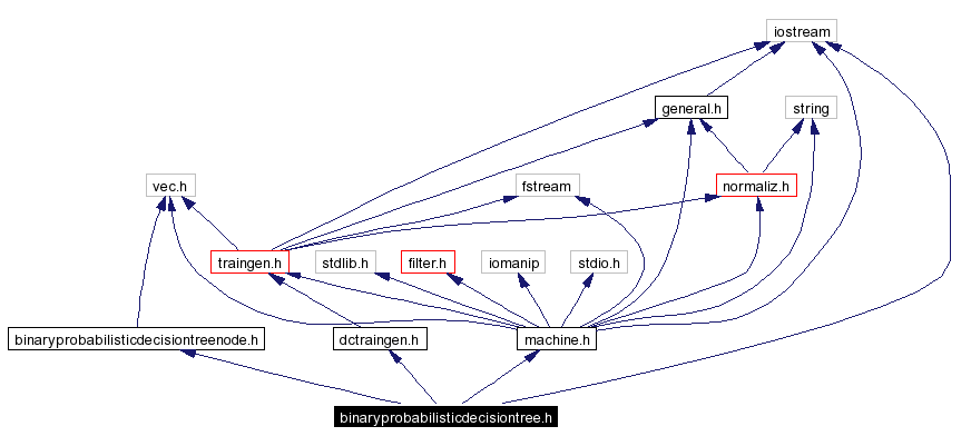 Include dependency graph