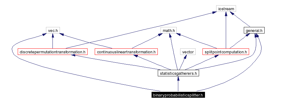 Include dependency graph