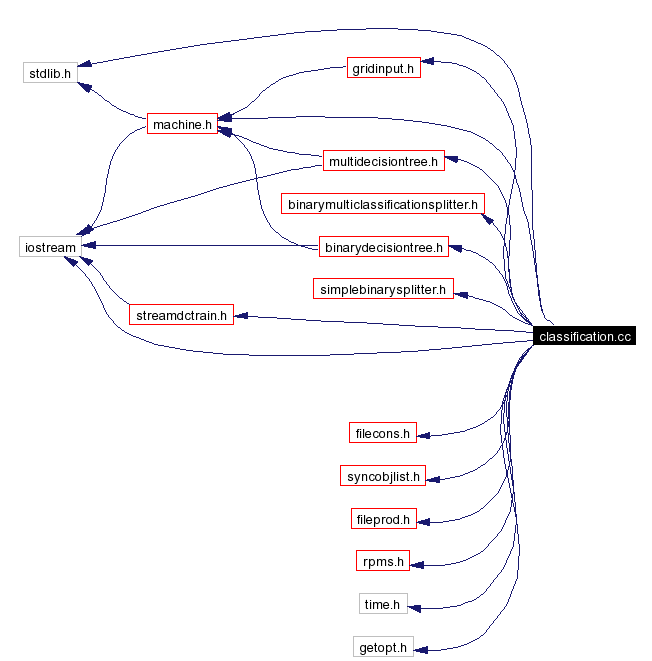 Include dependency graph