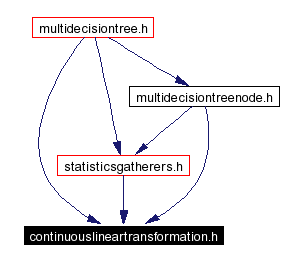 Included by dependency graph