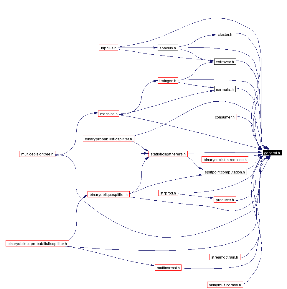 Included by dependency graph