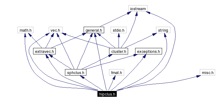 Include dependency graph