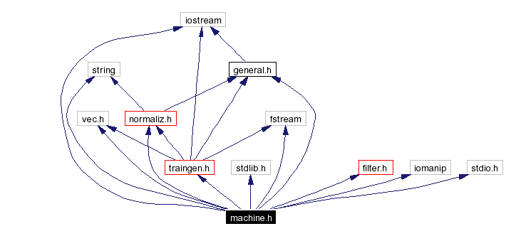 Include dependency graph