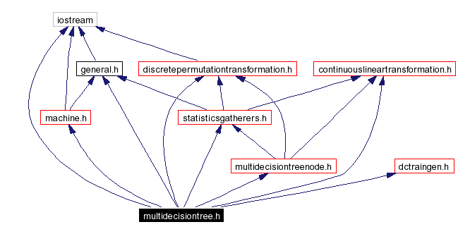 Include dependency graph