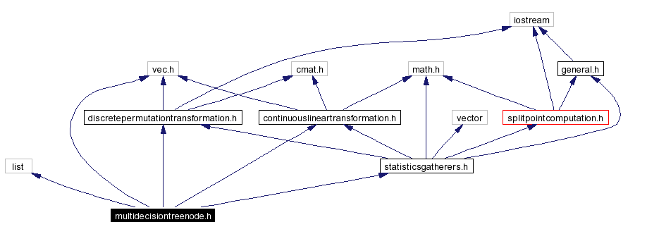 Include dependency graph