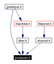 Included by dependency graph