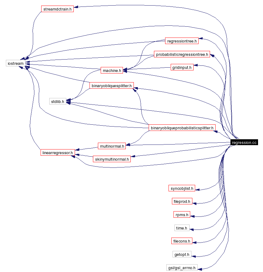 Include dependency graph