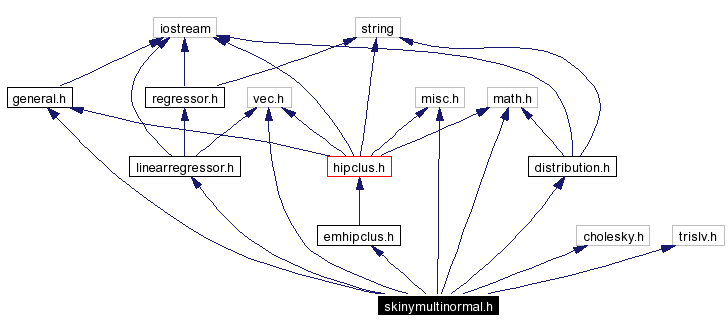 Include dependency graph