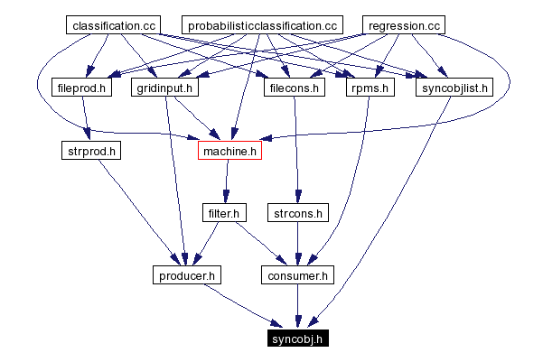 Included by dependency graph