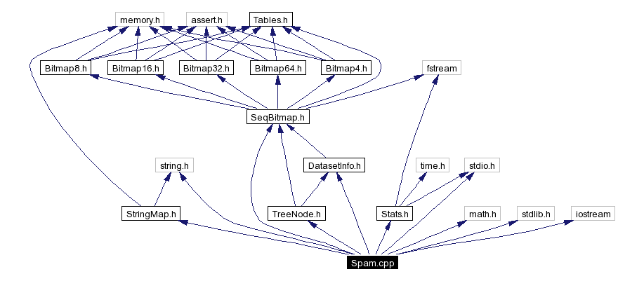 Include dependency graph