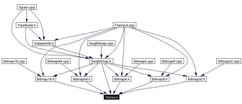 Included by dependency graph